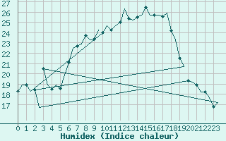 Courbe de l'humidex pour Nordholz