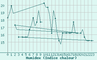 Courbe de l'humidex pour London / Gatwick Airport