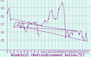 Courbe du refroidissement olien pour Le Goeree