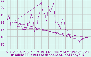 Courbe du refroidissement olien pour Oran / Es Senia