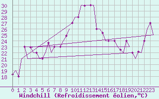 Courbe du refroidissement olien pour Oujda