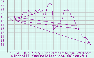 Courbe du refroidissement olien pour Berlin-Schoenefeld