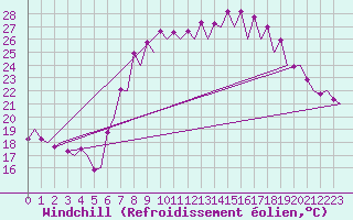 Courbe du refroidissement olien pour Santander / Parayas