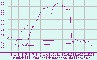 Courbe du refroidissement olien pour Beograd / Surcin