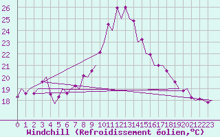 Courbe du refroidissement olien pour Bilbao (Esp)