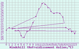 Courbe du refroidissement olien pour Vigo / Peinador