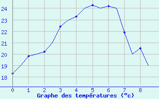Courbe de tempratures pour Rockhampton Airport