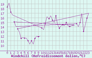 Courbe du refroidissement olien pour Platform P11-b Sea