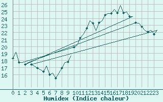 Courbe de l'humidex pour Platform Awg-1 Sea