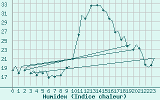 Courbe de l'humidex pour Vigo / Peinador