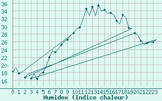 Courbe de l'humidex pour Genve (Sw)