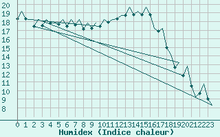 Courbe de l'humidex pour Bilbao (Esp)