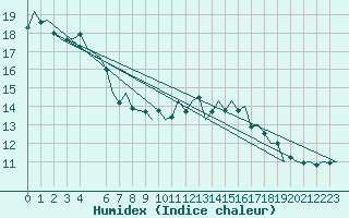 Courbe de l'humidex pour Beauvechain (Be)