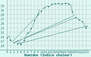 Courbe de l'humidex pour Fritzlar