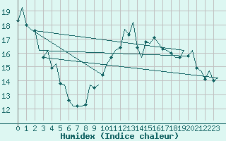 Courbe de l'humidex pour Sevilla / San Pablo