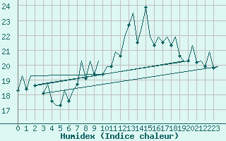 Courbe de l'humidex pour Bilbao (Esp)