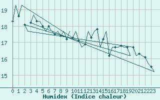 Courbe de l'humidex pour Oostende (Be)