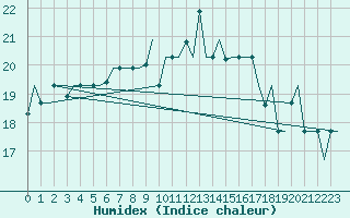 Courbe de l'humidex pour Gnes (It)