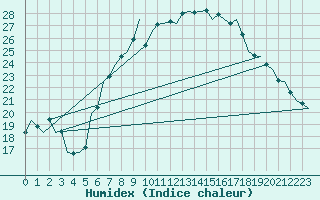 Courbe de l'humidex pour Nordholz