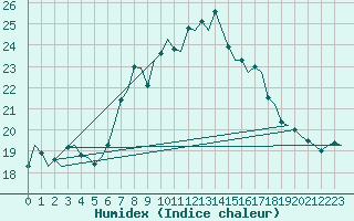 Courbe de l'humidex pour Jersey (UK)