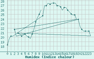 Courbe de l'humidex pour Tanger Aerodrome