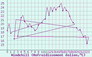Courbe du refroidissement olien pour Madrid / Barajas (Esp)