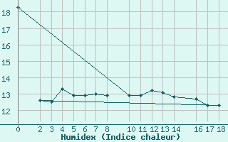 Courbe de l'humidex pour Ufs Deutsche Bucht.