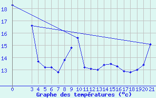 Courbe de tempratures pour Ploce