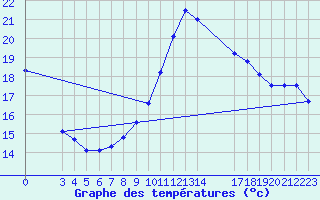 Courbe de tempratures pour Colmar-Ouest (68)