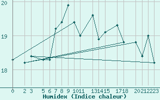 Courbe de l'humidex pour le bateau BATFR01