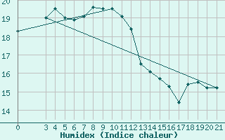 Courbe de l'humidex pour Dubrovnik / Gorica