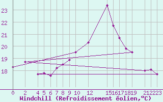 Courbe du refroidissement olien pour Famagusta Ammocho