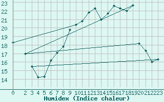 Courbe de l'humidex pour Wiesenburg