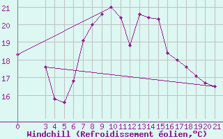 Courbe du refroidissement olien pour Rab
