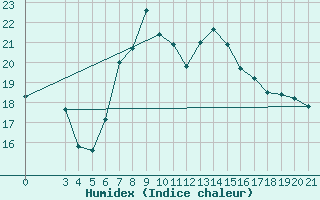 Courbe de l'humidex pour Rab