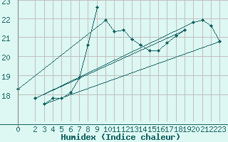 Courbe de l'humidex pour Soltau