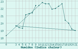 Courbe de l'humidex pour Rijeka / Kozala