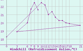 Courbe du refroidissement olien pour Sinop