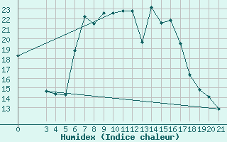 Courbe de l'humidex pour Bar