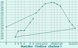 Courbe de l'humidex pour Adrar