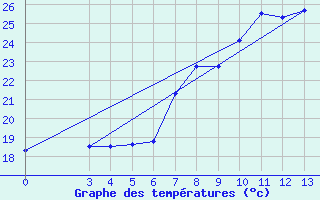 Courbe de tempratures pour Rab