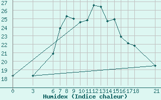 Courbe de l'humidex pour Silifke