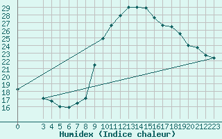 Courbe de l'humidex pour Remich (Lu)