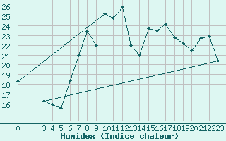 Courbe de l'humidex pour Cabo Busto