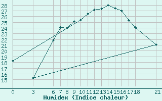 Courbe de l'humidex pour Karaman