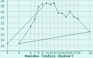 Courbe de l'humidex pour Anamur