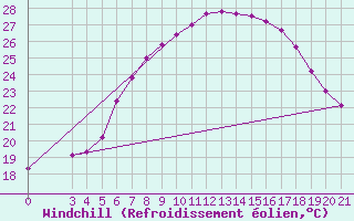 Courbe du refroidissement olien pour Niksic