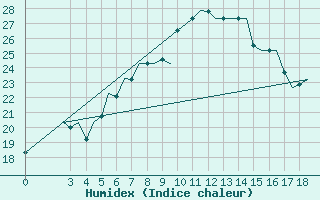 Courbe de l'humidex pour Samos Airport