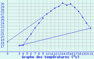 Courbe de tempratures pour Gradiste