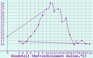 Courbe du refroidissement olien pour Zeltweg